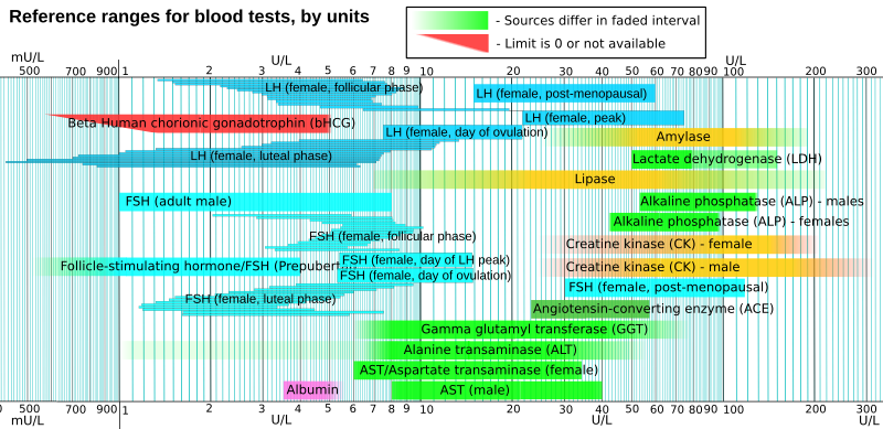 Tableau de référence des valeurs normales pour les analyses sanguines courantes